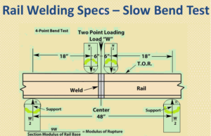 AREMA and AWS Slow-Bend Test of Rail Welds